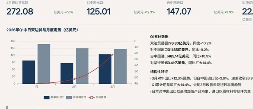 日本4月出口同比增长14.8%，原油进口暴跌64%
