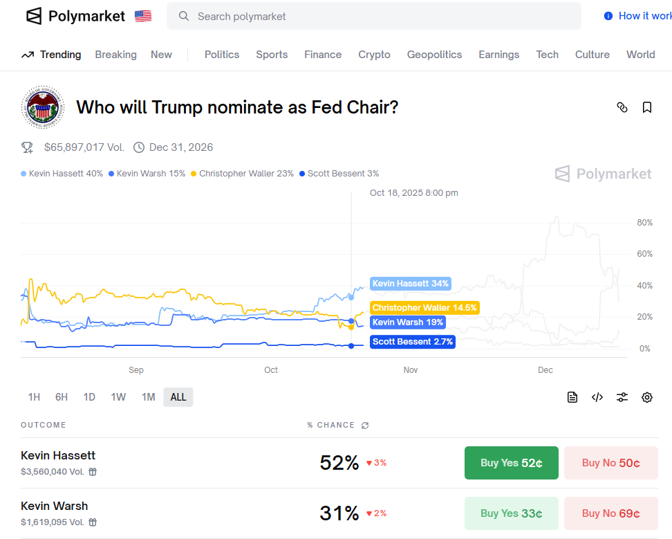 热门“鲍威尔继任者”哈塞特：降息空间仍然很