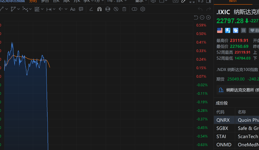 道琼斯指数创下收盘纪录新高 美国政府停摆有望