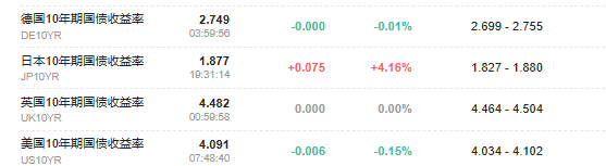 日本要加息，全球国债闻讯下跌，风险资产全线
