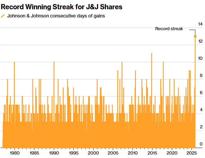 华尔街看涨情绪浓厚 强生市值首破5000亿美元